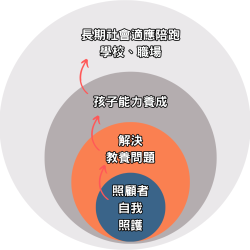 圓圈圖
